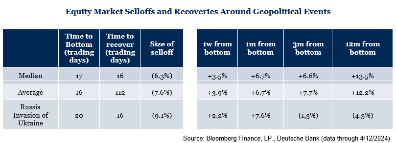 03.26 Equity Market Selloff and Recoveries around Geopolitical Events