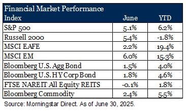 0725 Fin Market Performance-1