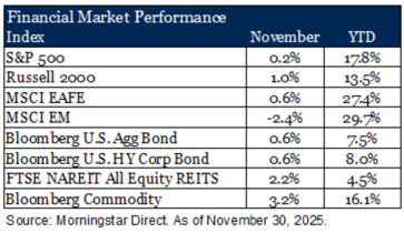 11.30.25 Market Performance