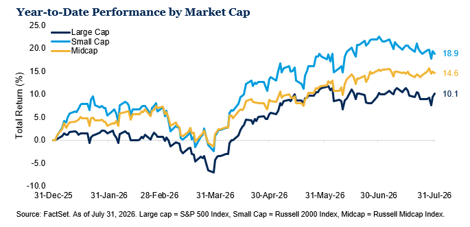 260731 YTD Market Performance