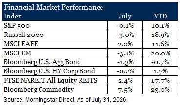 260811 Financial Market Performance