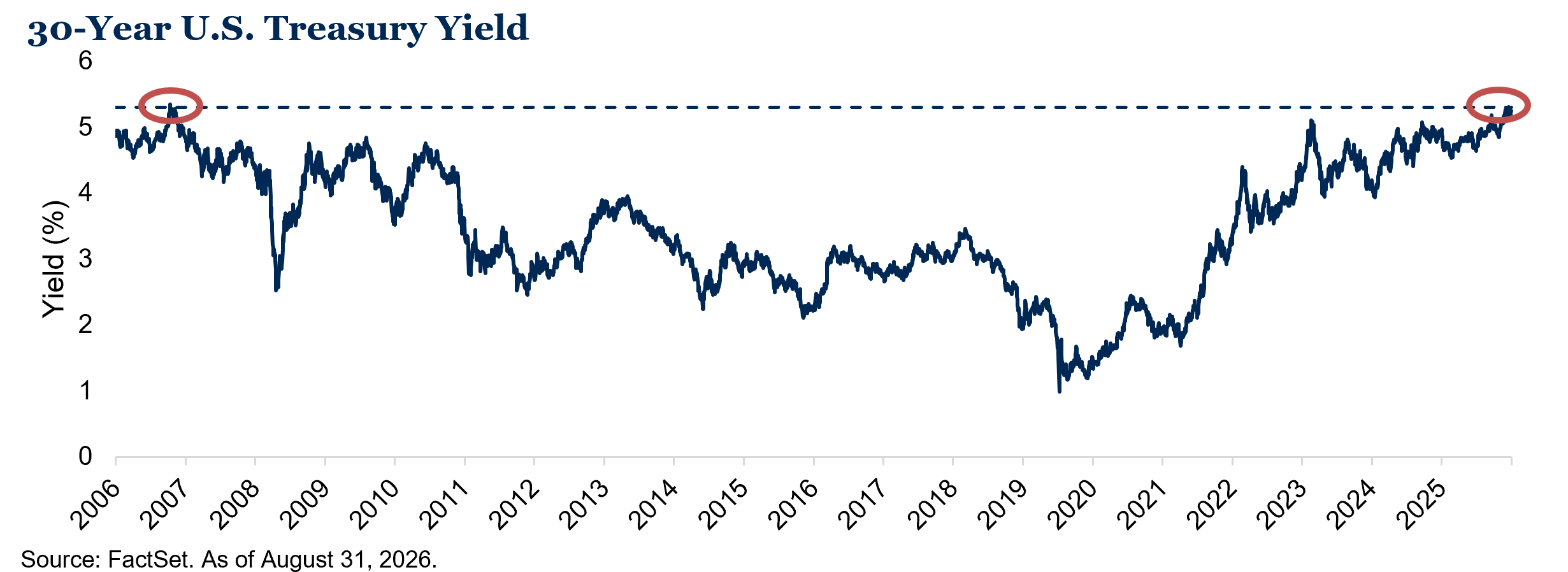 30-Year US Treasury