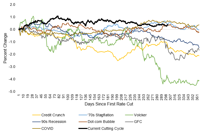 Cumulative Change in UST 10-Year Yield