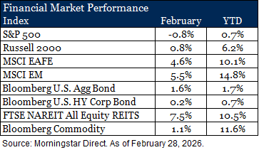 Feb 26 Market Performance