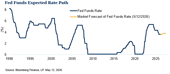 Fed Runds Expected Rate Path with source