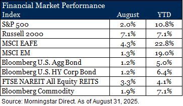 Financial Market Performance 9.25