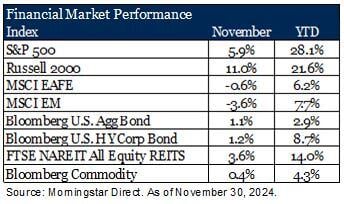 Financial Market Performance