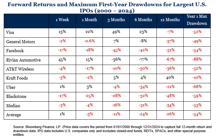 July 26 Forward Returns and Maximum First-Year Drawdowns for Largest U.S. IPOs