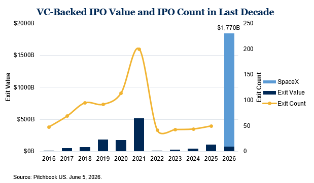 July 26 VC Backed IPO Value and IPO Count in Last Decade