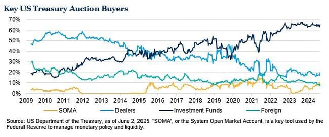 Key US Treasury Auction Buyers