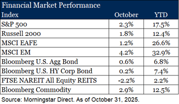 November 2025 Market Review