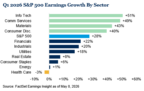 Q2 2026 S&P 500 Earnings Growth by Sector