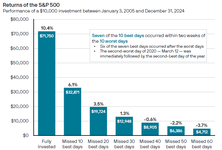 Returns of the S&P 500
