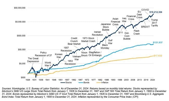 Stocks, Bonds, Inflation since 1926