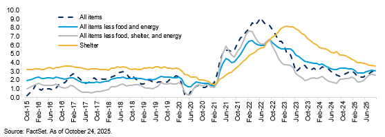 U.S. Inflation - CPI (Y Y Change)